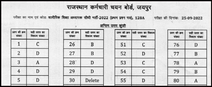 RSMSSB PTI 3rd Grade 2022 Question Paper In Hindi