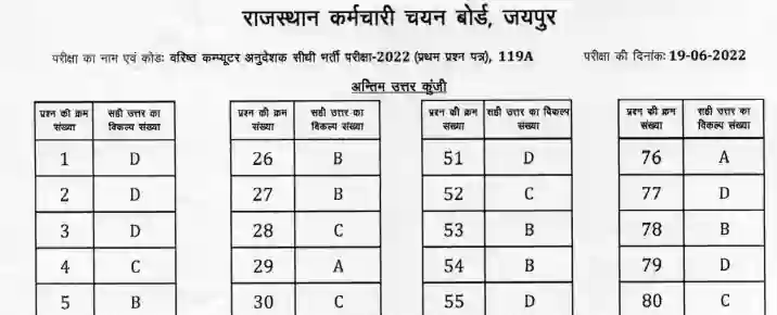 RSSB basic Computer Anudeshak 2022 Question Paper In Hindi PDF