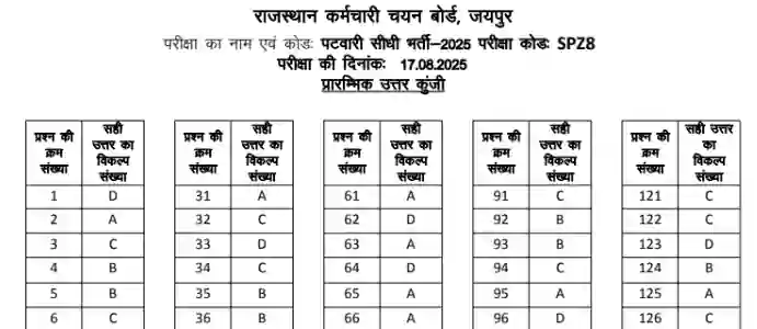 Rajasthan Patwari 2021 Previous Year Paper In hindi Pdf